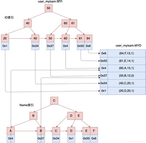 索引值|MySQL 索引